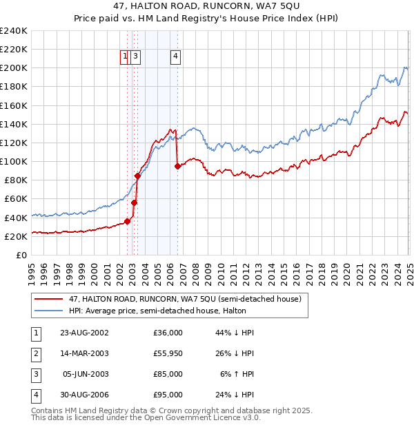 47, HALTON ROAD, RUNCORN, WA7 5QU: Price paid vs HM Land Registry's House Price Index