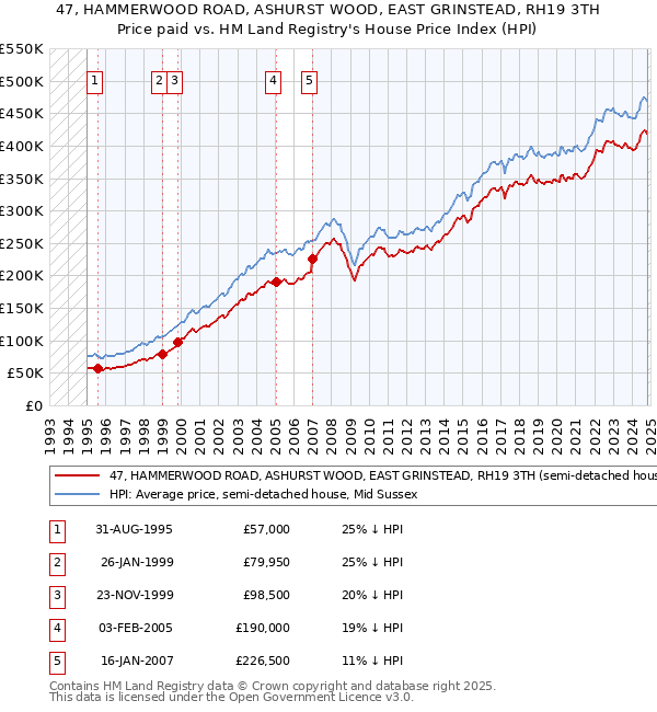 47, HAMMERWOOD ROAD, ASHURST WOOD, EAST GRINSTEAD, RH19 3TH: Price paid vs HM Land Registry's House Price Index