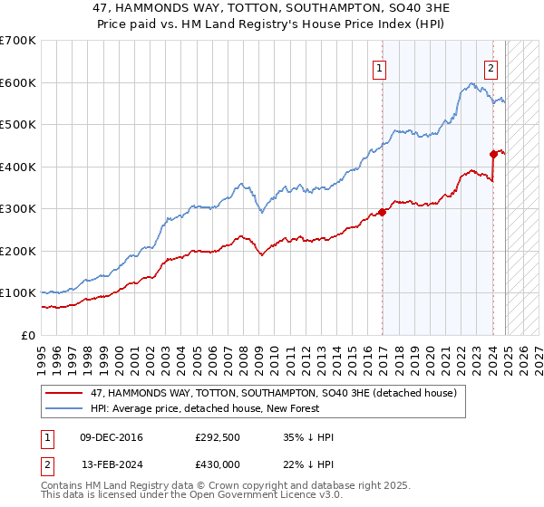 47, HAMMONDS WAY, TOTTON, SOUTHAMPTON, SO40 3HE: Price paid vs HM Land Registry's House Price Index