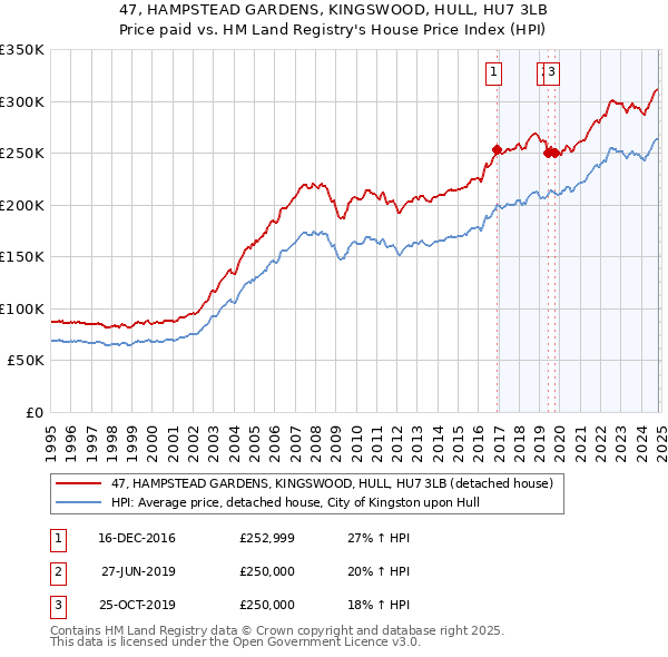 47, HAMPSTEAD GARDENS, KINGSWOOD, HULL, HU7 3LB: Price paid vs HM Land Registry's House Price Index