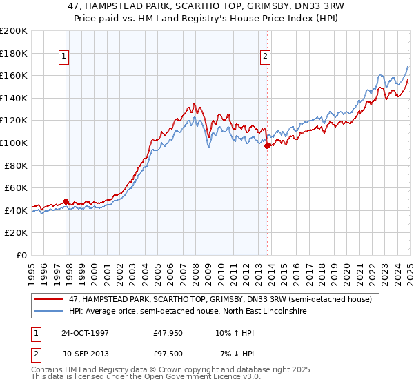 47, HAMPSTEAD PARK, SCARTHO TOP, GRIMSBY, DN33 3RW: Price paid vs HM Land Registry's House Price Index