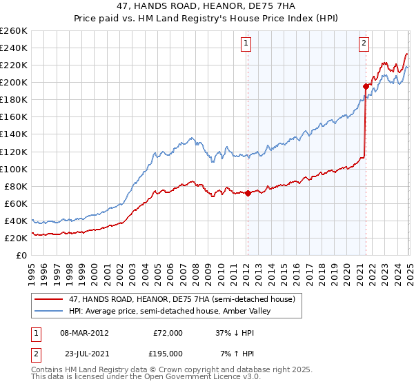 47, HANDS ROAD, HEANOR, DE75 7HA: Price paid vs HM Land Registry's House Price Index