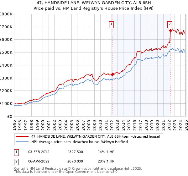 47, HANDSIDE LANE, WELWYN GARDEN CITY, AL8 6SH: Price paid vs HM Land Registry's House Price Index