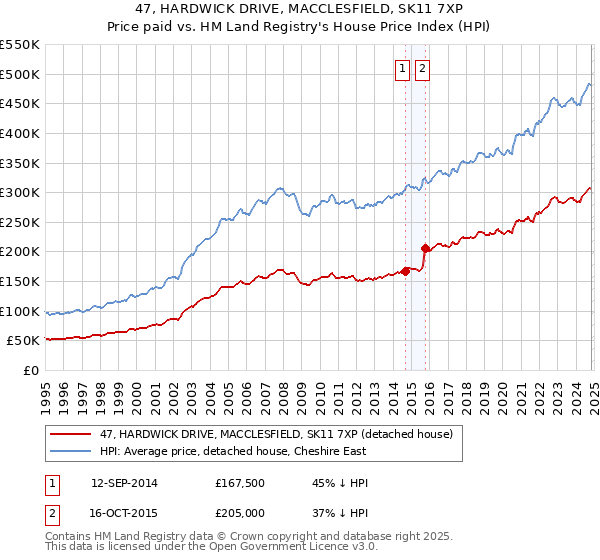 47, HARDWICK DRIVE, MACCLESFIELD, SK11 7XP: Price paid vs HM Land Registry's House Price Index