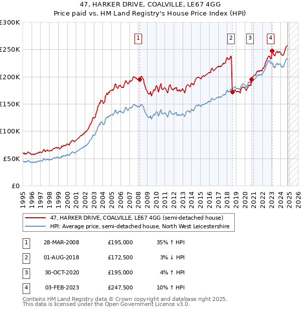 47, HARKER DRIVE, COALVILLE, LE67 4GG: Price paid vs HM Land Registry's House Price Index