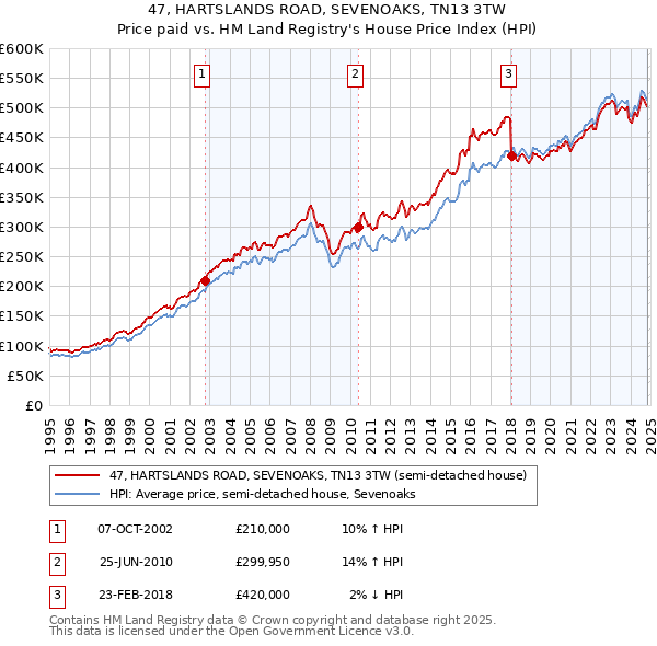 47, HARTSLANDS ROAD, SEVENOAKS, TN13 3TW: Price paid vs HM Land Registry's House Price Index