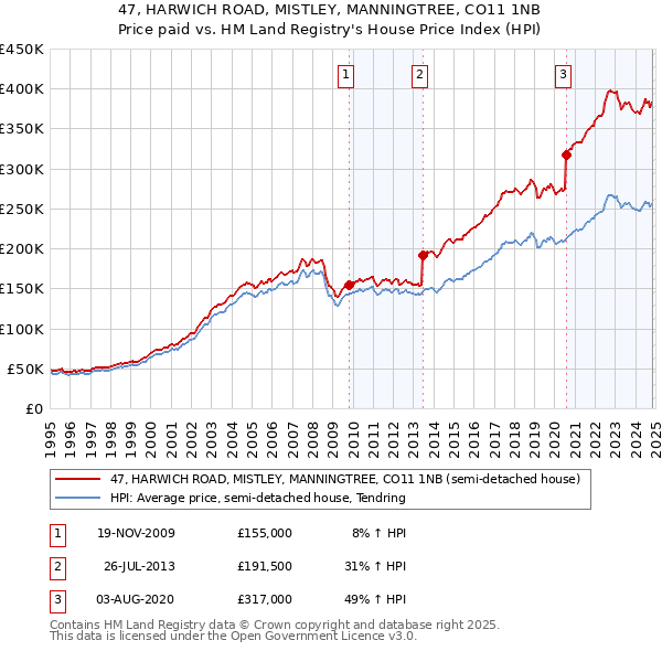 47, HARWICH ROAD, MISTLEY, MANNINGTREE, CO11 1NB: Price paid vs HM Land Registry's House Price Index