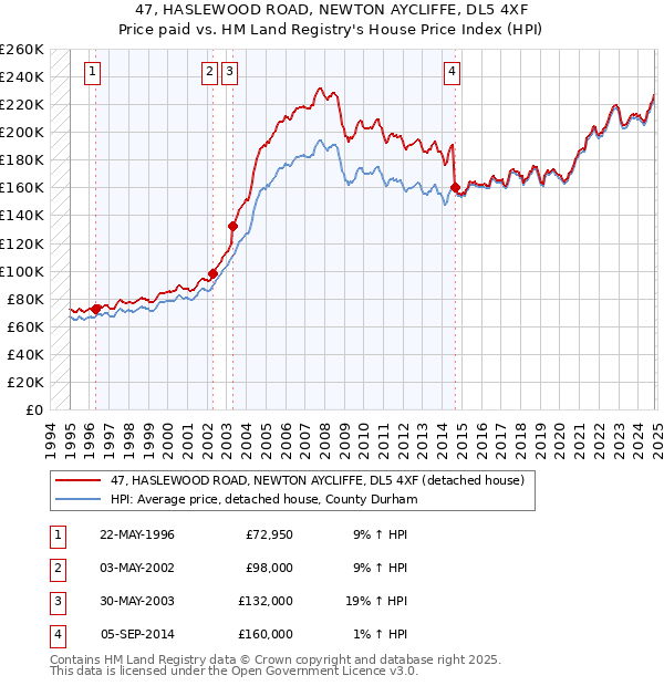 47, HASLEWOOD ROAD, NEWTON AYCLIFFE, DL5 4XF: Price paid vs HM Land Registry's House Price Index