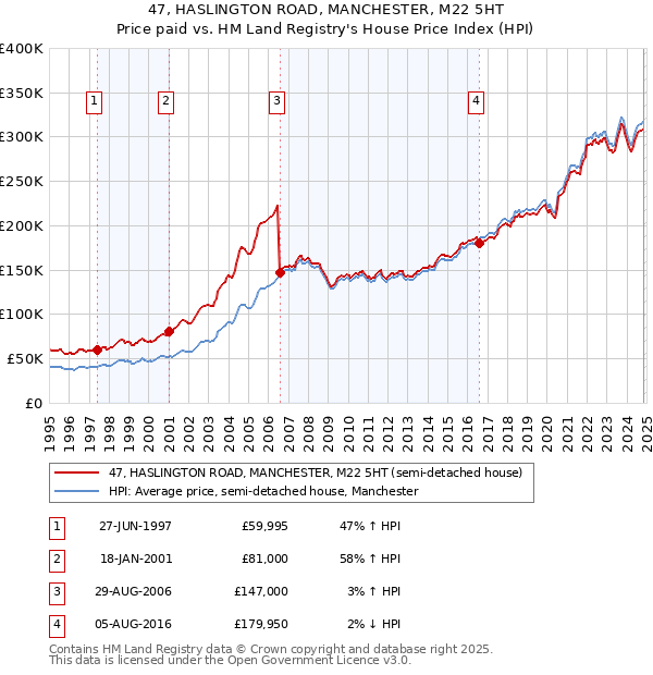 47, HASLINGTON ROAD, MANCHESTER, M22 5HT: Price paid vs HM Land Registry's House Price Index