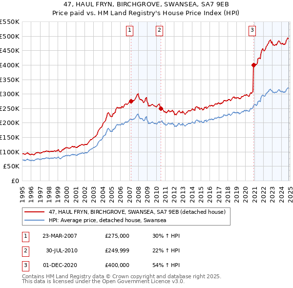 47, HAUL FRYN, BIRCHGROVE, SWANSEA, SA7 9EB: Price paid vs HM Land Registry's House Price Index