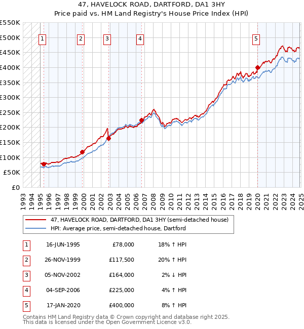 47, HAVELOCK ROAD, DARTFORD, DA1 3HY: Price paid vs HM Land Registry's House Price Index