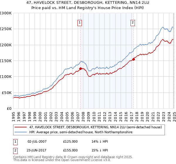 47, HAVELOCK STREET, DESBOROUGH, KETTERING, NN14 2LU: Price paid vs HM Land Registry's House Price Index