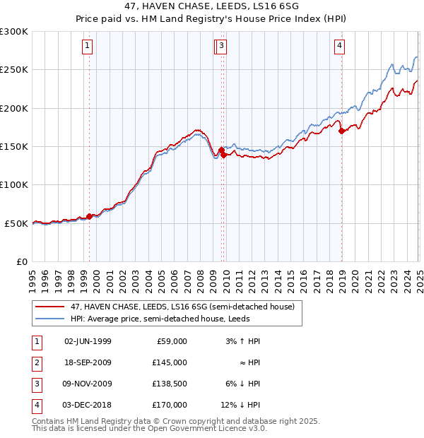 47, HAVEN CHASE, LEEDS, LS16 6SG: Price paid vs HM Land Registry's House Price Index