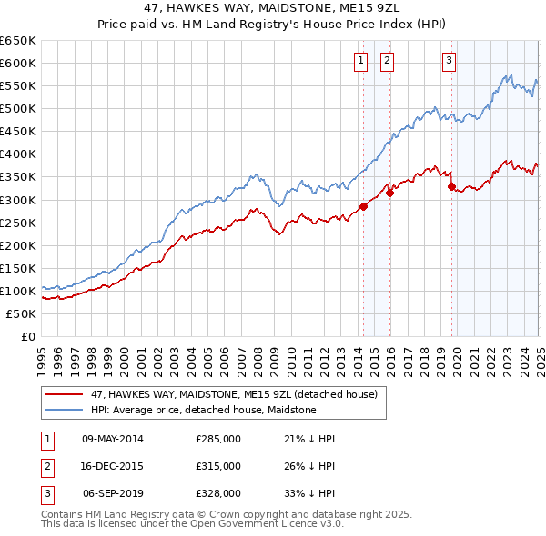 47, HAWKES WAY, MAIDSTONE, ME15 9ZL: Price paid vs HM Land Registry's House Price Index