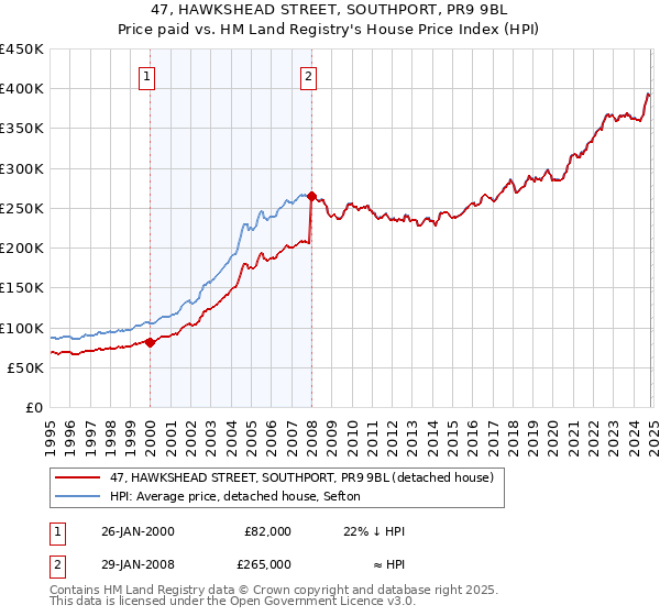 47, HAWKSHEAD STREET, SOUTHPORT, PR9 9BL: Price paid vs HM Land Registry's House Price Index