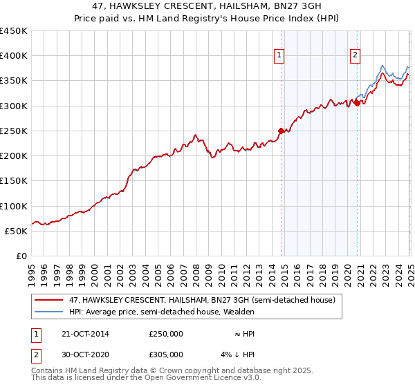 47, HAWKSLEY CRESCENT, HAILSHAM, BN27 3GH: Price paid vs HM Land Registry's House Price Index