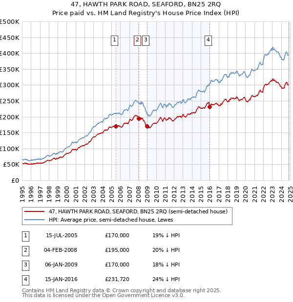 47, HAWTH PARK ROAD, SEAFORD, BN25 2RQ: Price paid vs HM Land Registry's House Price Index