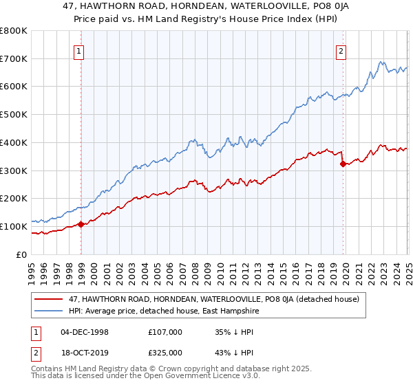 47, HAWTHORN ROAD, HORNDEAN, WATERLOOVILLE, PO8 0JA: Price paid vs HM Land Registry's House Price Index