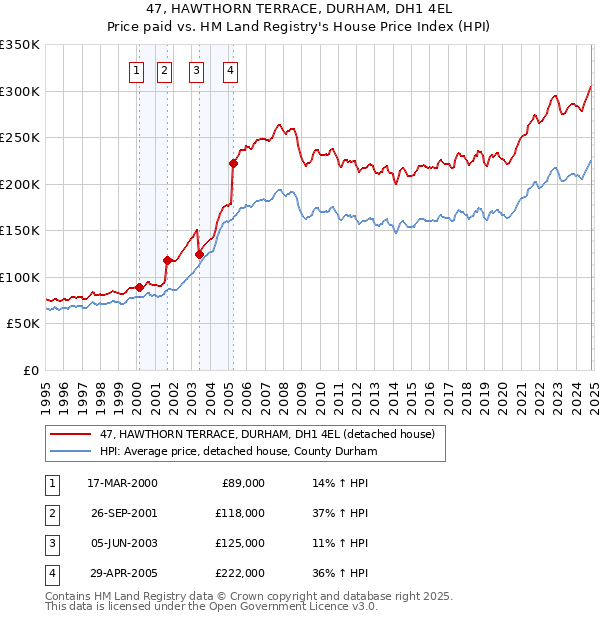 47, HAWTHORN TERRACE, DURHAM, DH1 4EL: Price paid vs HM Land Registry's House Price Index