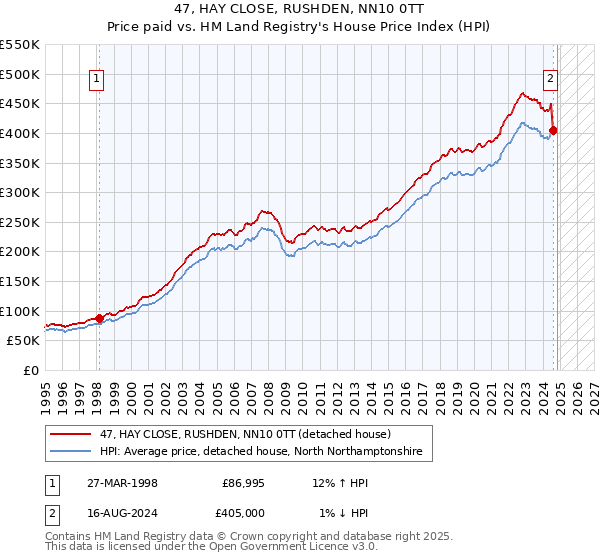 47, HAY CLOSE, RUSHDEN, NN10 0TT: Price paid vs HM Land Registry's House Price Index