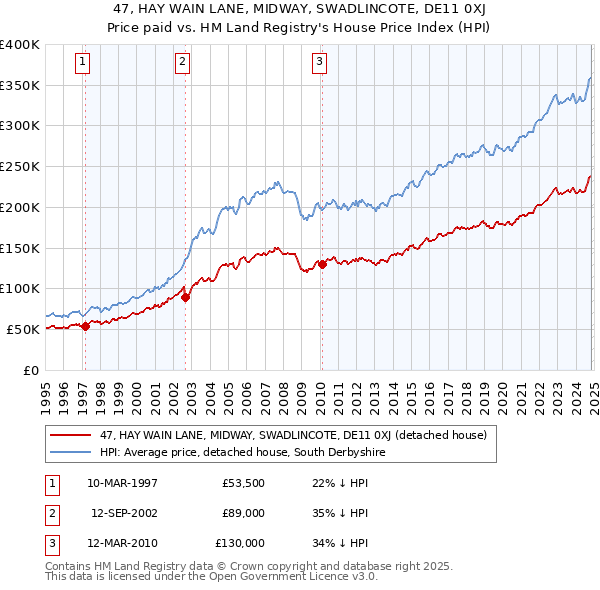 47, HAY WAIN LANE, MIDWAY, SWADLINCOTE, DE11 0XJ: Price paid vs HM Land Registry's House Price Index