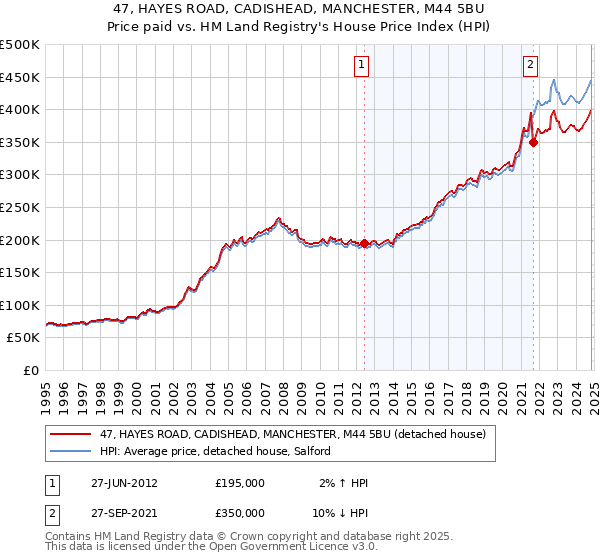 47, HAYES ROAD, CADISHEAD, MANCHESTER, M44 5BU: Price paid vs HM Land Registry's House Price Index