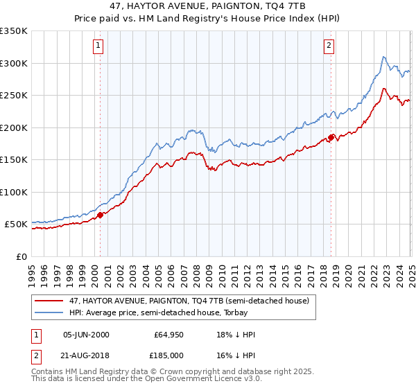 47, HAYTOR AVENUE, PAIGNTON, TQ4 7TB: Price paid vs HM Land Registry's House Price Index