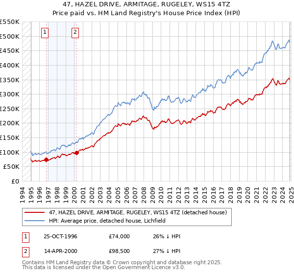 47, HAZEL DRIVE, ARMITAGE, RUGELEY, WS15 4TZ: Price paid vs HM Land Registry's House Price Index