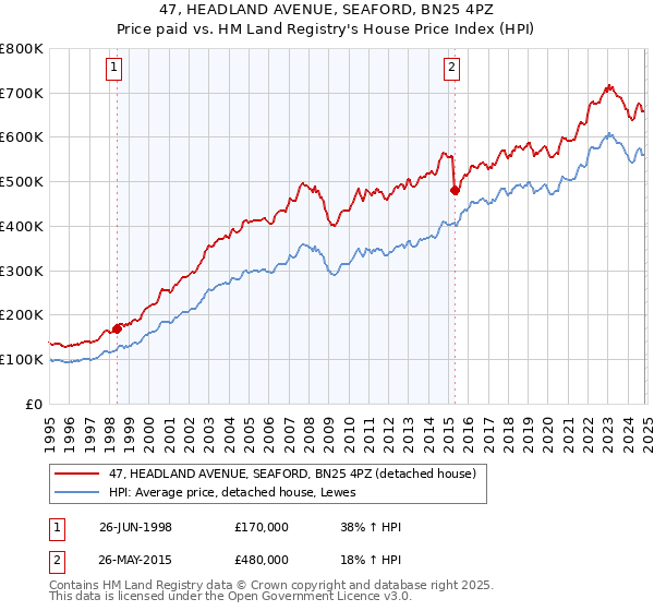 47, HEADLAND AVENUE, SEAFORD, BN25 4PZ: Price paid vs HM Land Registry's House Price Index