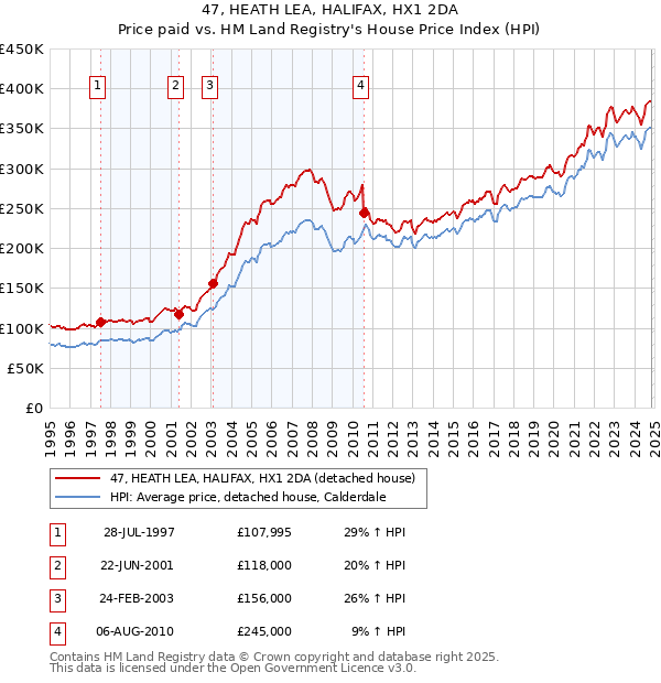 47, HEATH LEA, HALIFAX, HX1 2DA: Price paid vs HM Land Registry's House Price Index