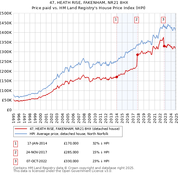 47, HEATH RISE, FAKENHAM, NR21 8HX: Price paid vs HM Land Registry's House Price Index