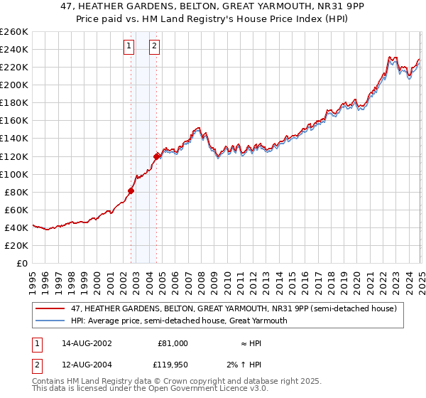 47, HEATHER GARDENS, BELTON, GREAT YARMOUTH, NR31 9PP: Price paid vs HM Land Registry's House Price Index