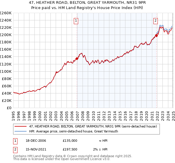 47, HEATHER ROAD, BELTON, GREAT YARMOUTH, NR31 9PR: Price paid vs HM Land Registry's House Price Index