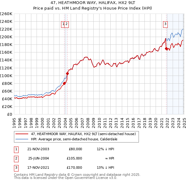 47, HEATHMOOR WAY, HALIFAX, HX2 9LT: Price paid vs HM Land Registry's House Price Index