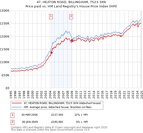 47, HEATON ROAD, BILLINGHAM, TS23 3XN: Price paid vs HM Land Registry's House Price Index