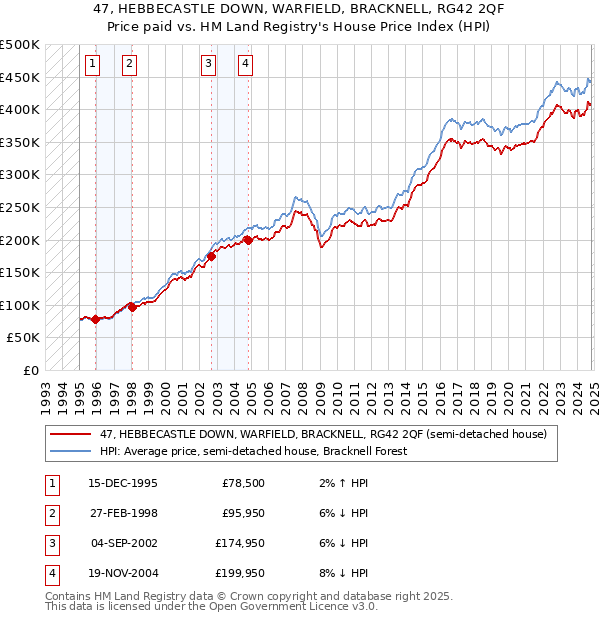 47, HEBBECASTLE DOWN, WARFIELD, BRACKNELL, RG42 2QF: Price paid vs HM Land Registry's House Price Index