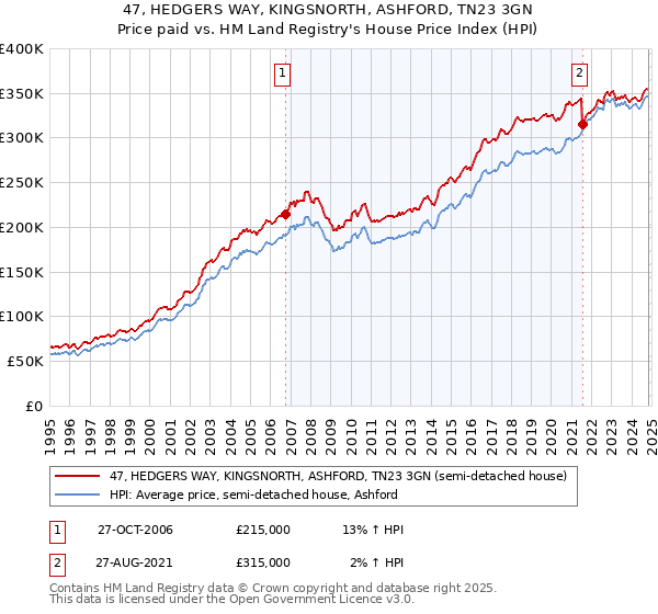 47, HEDGERS WAY, KINGSNORTH, ASHFORD, TN23 3GN: Price paid vs HM Land Registry's House Price Index