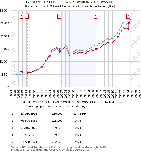 47, HELMSLEY CLOSE, BEWSEY, WARRINGTON, WA5 0GF: Price paid vs HM Land Registry's House Price Index