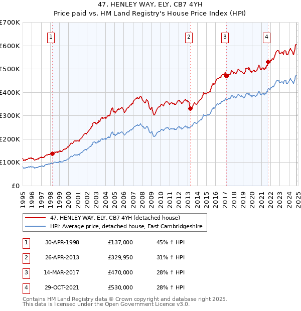 47, HENLEY WAY, ELY, CB7 4YH: Price paid vs HM Land Registry's House Price Index