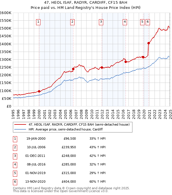 47, HEOL ISAF, RADYR, CARDIFF, CF15 8AH: Price paid vs HM Land Registry's House Price Index