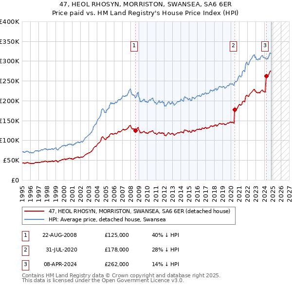 47, HEOL RHOSYN, MORRISTON, SWANSEA, SA6 6ER: Price paid vs HM Land Registry's House Price Index