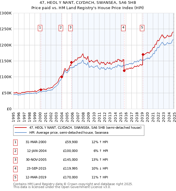 47, HEOL Y NANT, CLYDACH, SWANSEA, SA6 5HB: Price paid vs HM Land Registry's House Price Index