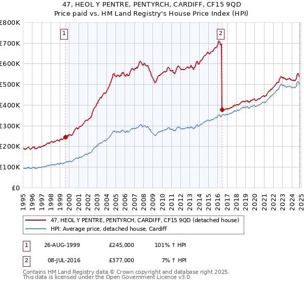 47, HEOL Y PENTRE, PENTYRCH, CARDIFF, CF15 9QD: Price paid vs HM Land Registry's House Price Index