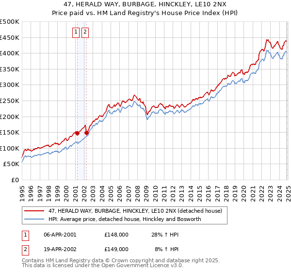 47, HERALD WAY, BURBAGE, HINCKLEY, LE10 2NX: Price paid vs HM Land Registry's House Price Index