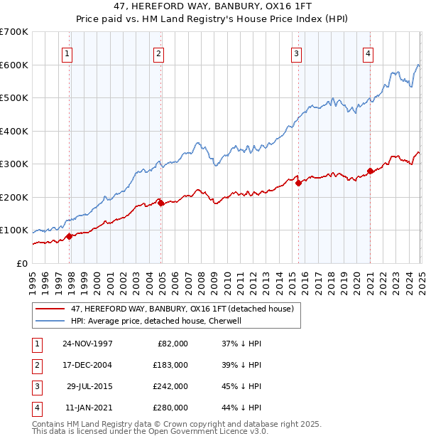 47, HEREFORD WAY, BANBURY, OX16 1FT: Price paid vs HM Land Registry's House Price Index