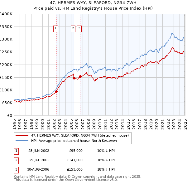 47, HERMES WAY, SLEAFORD, NG34 7WH: Price paid vs HM Land Registry's House Price Index