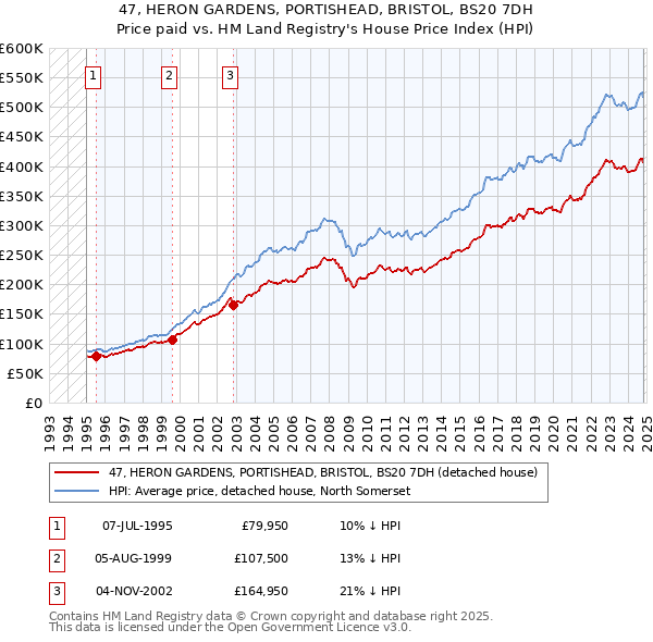 47, HERON GARDENS, PORTISHEAD, BRISTOL, BS20 7DH: Price paid vs HM Land Registry's House Price Index