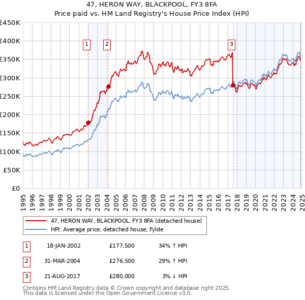 47, HERON WAY, BLACKPOOL, FY3 8FA: Price paid vs HM Land Registry's House Price Index