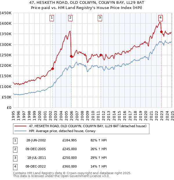 47, HESKETH ROAD, OLD COLWYN, COLWYN BAY, LL29 8AT: Price paid vs HM Land Registry's House Price Index