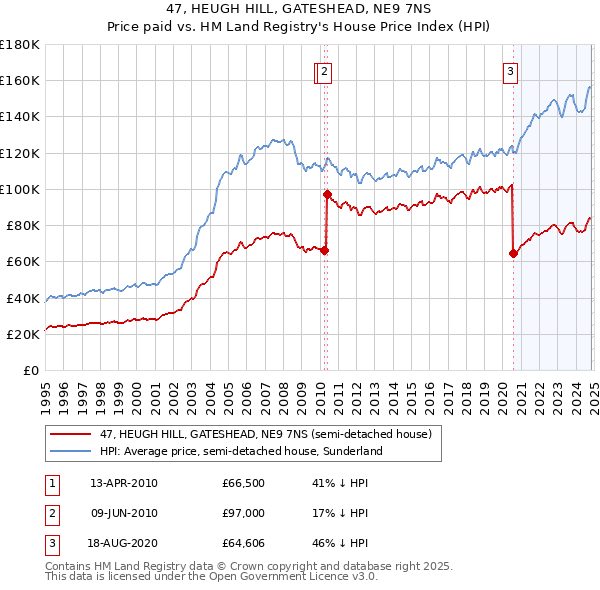 47, HEUGH HILL, GATESHEAD, NE9 7NS: Price paid vs HM Land Registry's House Price Index